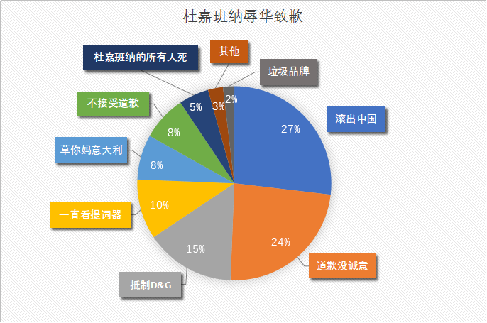 图五 杜嘉班纳辱华致歉 图五 杜嘉班纳辱华致歉
